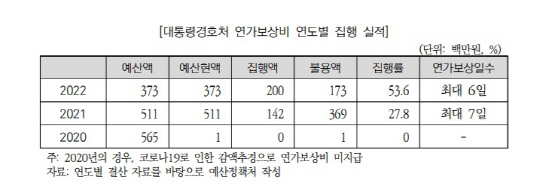 대통령경호처 연가보상비 연도별 집행 실적<2024년도 예산안 위원회별 분석, 운영위원회·법제사법위원회>